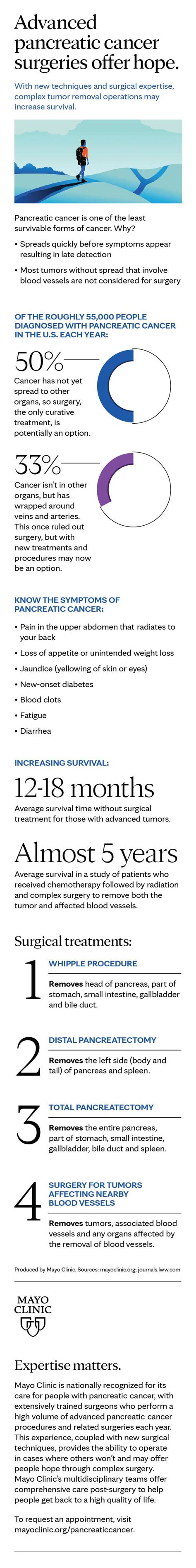 Infographic: Pancreatic cancer treatment - Mayo Clinic News Network