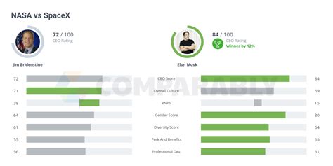 NASA vs SpaceX | Comparably