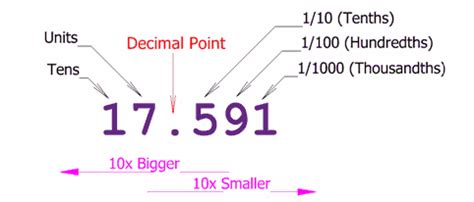 Standard Form of a Number - Definition, Steps and Examples (2022)