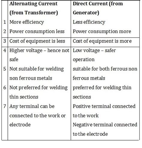 Explain the Difference Between Ac and Dc Current