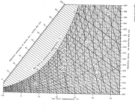 Psychrometer Diagram