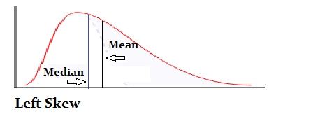 Skewed Distribution in Statistics