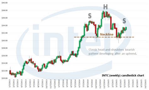 Intel Stock Looks Weak Despite Internet of Things Outlook | InvestorPlace