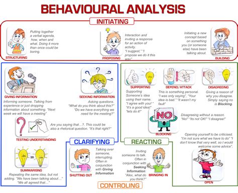 Behavioural Analysis is an amazing tool to objectively record what goes ...