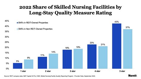 REIT Skilled Nursing Tenants Have High Quality Measure Ratings | Nareit