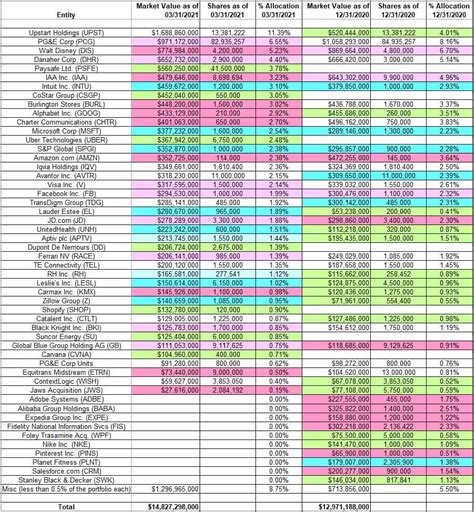 Tracking Dan Loeb’s Third Point Portfolio – Q1 2021 Update | Seeking Alpha