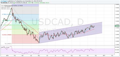 US Dollar Canadian Dollar Exchange Rate Medium-Term Trend Higher, Range ...