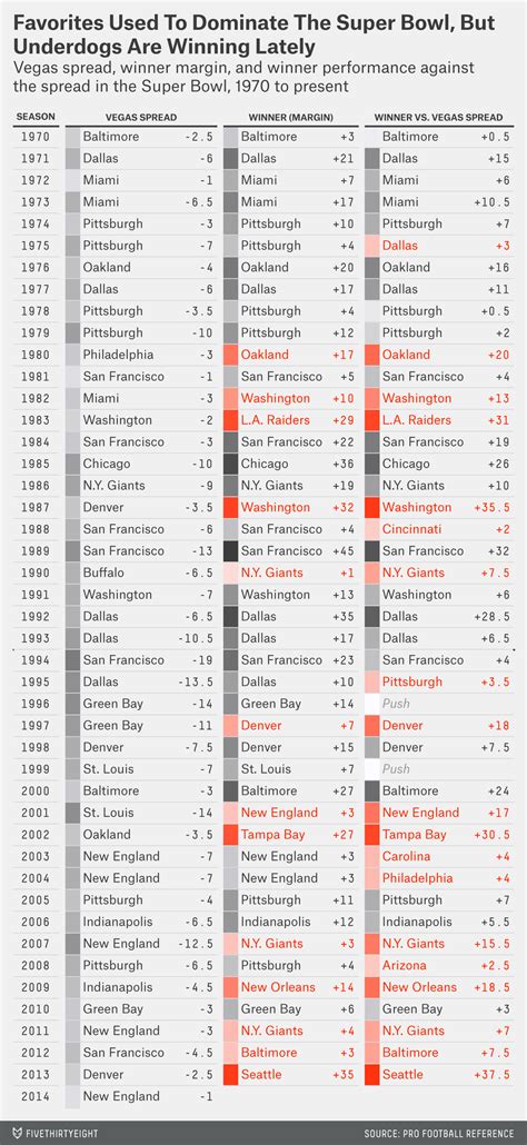 The Super Bowl Point Spread Has A Strange, Strange History ...