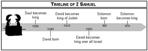 2 Samuel Commentaries | Precept Austin