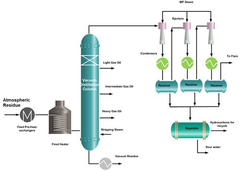 Vacuum Distillation Unit in Oil Refinery The Petro Solutions