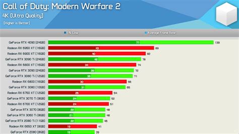 AMD Radeon RX 7900 XTX - Unseen Performance FPS Slide [6 games] : r/Amd