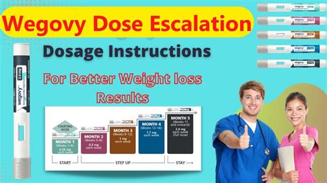 The Wegovy Dose Escalation: Everything You Need To Know - YouTube