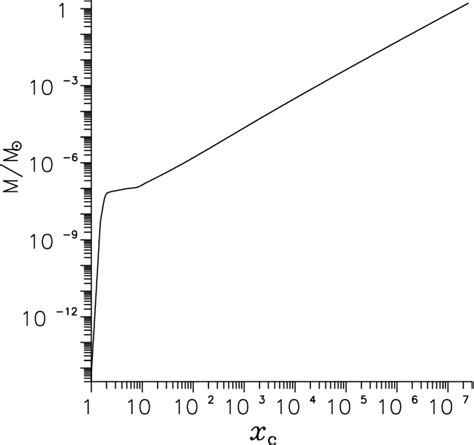 Figure 1 from The Chandrasekhar's Equation for Two-Dimensional ...