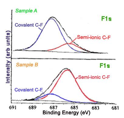 4.9: X-ray Photoelectron Spectroscopy - Chemistry LibreTexts