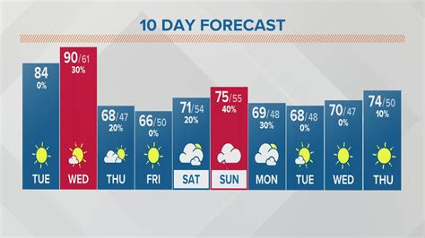 Columbus, Ohio weather forecast | September 20, 2022 | 10tv.com