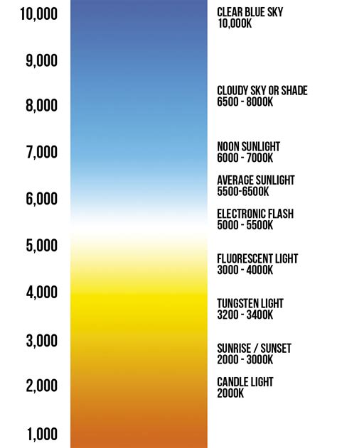 What Is Kelvin Light Scale