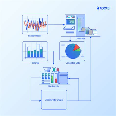 Using Generative Adversarial Networks to Create Data from Noise | Toptal