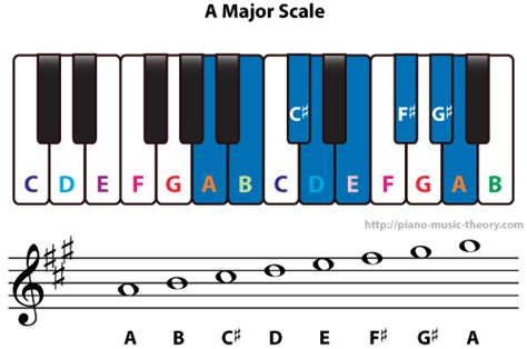 Diatonic Chords of A Major Scale – Piano Music Theory