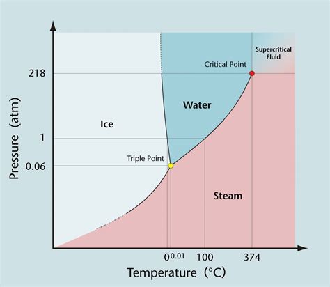 Water Phase Diagram Interactive Phase Diagram