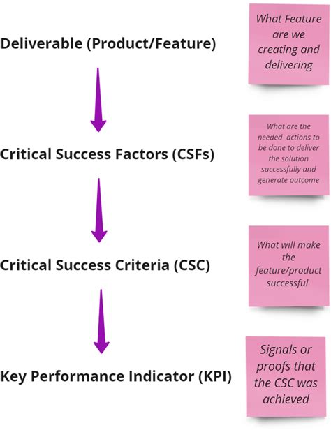 What are critical success factors? Examples, definition, overview - LogRocket Blog