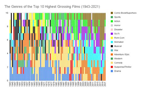 The Most Popular Movie Genres in Each Decade - Cinelinx | Movies. Games. Geek Culture.