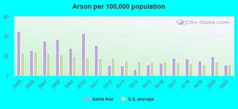 Crime in Santa Ana, California (CA): murders, rapes, robberies ...