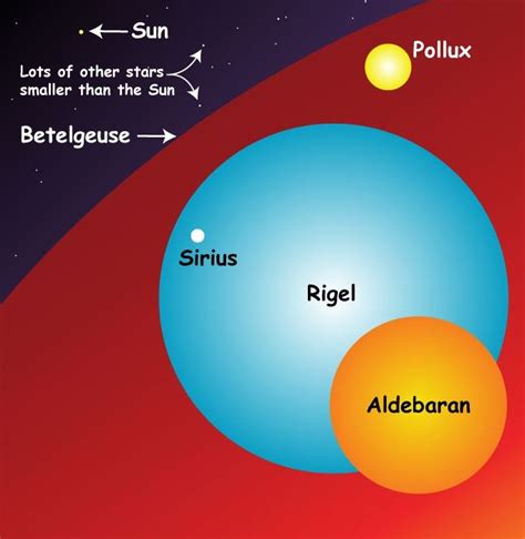 Betelgeuse vs Sun