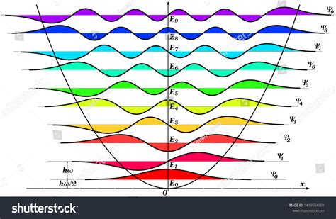 Quantum Harmonic Oscillator: Over 30 Royalty-Free Licensable Stock ...