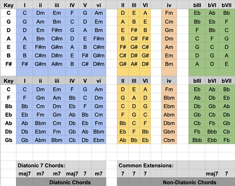 All the chords in each key - Fretboard Anatomy