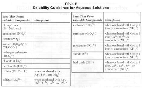 Solubility Chart Printable