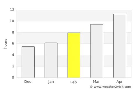 Milpitas Weather in February 2024 | United States Averages | Weather-2-Visit