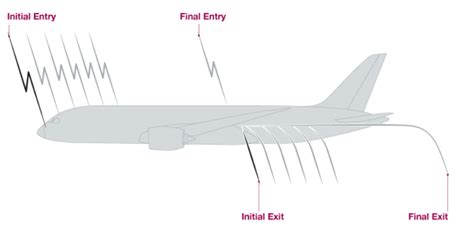 Aircraft Lightning Strike Damage | Airplane Lightning Zones