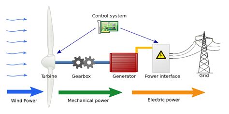 Flow Diagram Of A Wind Turbine Wind And Appropriate Techonol