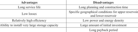 Advantages and Disadvantages of Pumped-Storage Hydropower Plants ...