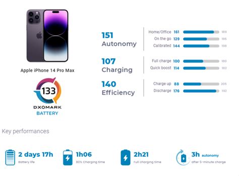 Apple iPhone 14 Pro Max fails to beat predecessor in battery life tests - NotebookCheck.net News