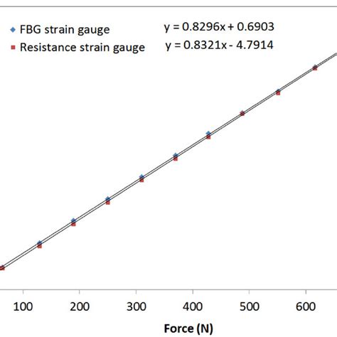 FBG and resistance foil strain gauge calibration curves. | Download ...