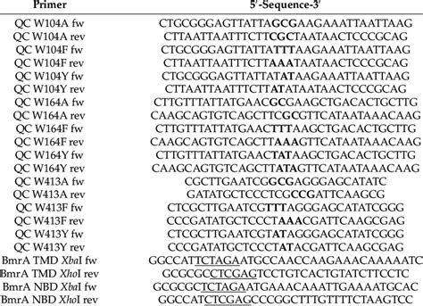 The oligonucleotide sequences (5 → 3 ) used in this study. Highlighted... | Download Scientific ...