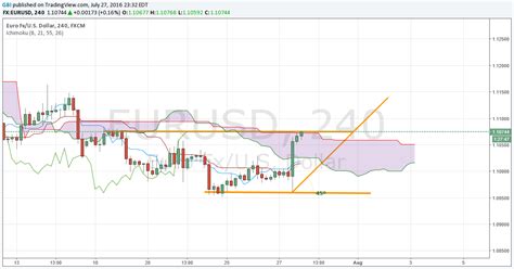 Euro To Dollar (EUR/USD) Exchange Rate Forecast: Range-Bound Inside 1. ...