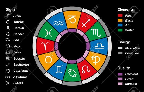 Divisions of the Twelve Astrological Signsof the Zodiac! # ...