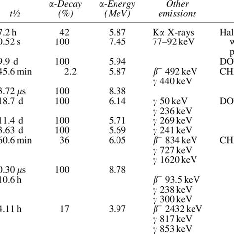 The Thorium-227 decay chain. | Download Scientific Diagram