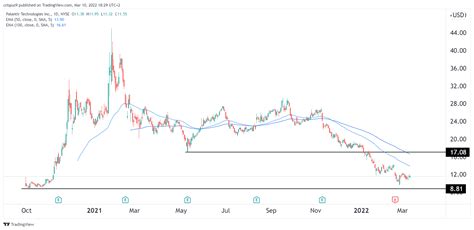 PLTR Stock Price Forecast: Is Palantir a Good Buy?