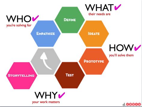 design-thinking-map-1otf7yw - Taylor