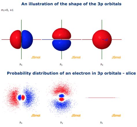 Shape of 3p-orbitals in 3D