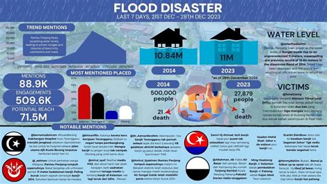 Malaysia Flood 2023 - Pendapat