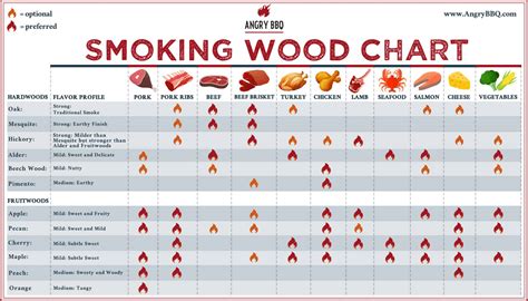 Best Wood For Smoking Chicken - Light and Fruit Woods are Best