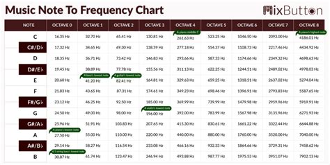 Music Note Frequency Chart - Music Frequency Chart | MixButton