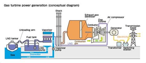 Gas turbine power generation