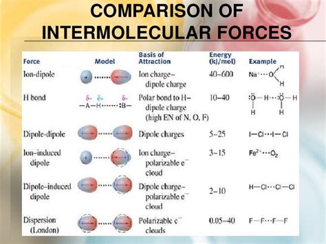 intermolecular force of nh3