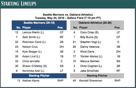 Pregame: Mariners trying find some mojo at home, Shawn O’Malley starts ...