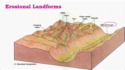 Glacial Landforms and Cycle of Erosion